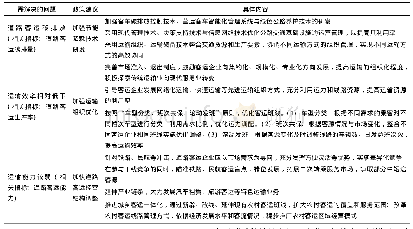 表4 江苏省道路客运低碳运输的政策建议Tab.4 Policy recommendations on low carbon road passenger transport in Jiangsu Province