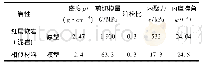 《表2 原型和模型的主要物理力学参数指标Tab.2 Major physical and mechanical parameters of prototype and model》