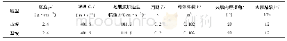 表5 模型各计算参数Tab.5 Calculation parameters of model