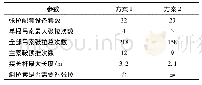 表2 两方案的对比Tab.2 Comparison of 2 schemes