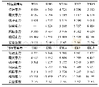 表4 部分补张拉斜拉索索力Tab.4 Tensioning forces of partial temporary stay cable