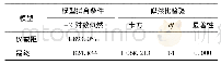 表5 模型拟合信息Tab.5 Model fitting information