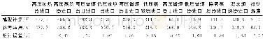 《表3 环境温度15℃燃气轮机75%负荷余热锅炉各换热器烟气进口温度模拟结果》