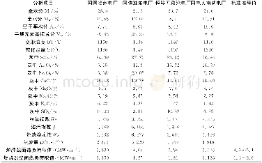 《表2 600MW等级锅炉的煤质分析和炉膛各负荷参数》