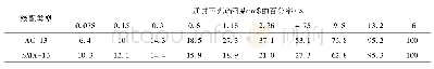 《表7 沥青混合料级配：钢渣骨料沥青混合料路用性能研究》