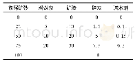 《表3 铁尾矿砂混凝土外掺剂掺量》