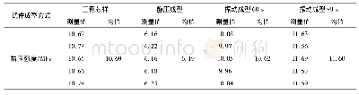 《表3 不同成型方式下试件的抗压强度》