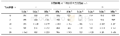 表5 不同养护龄期下抗剪强度