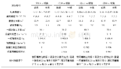 《表1 16 m跨径不同梁间距主要材料用量及指标统计》