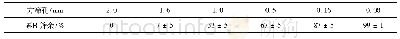 表2 标准砂级配：氧化石墨烯改善水泥基复合材料性能的影响研究
