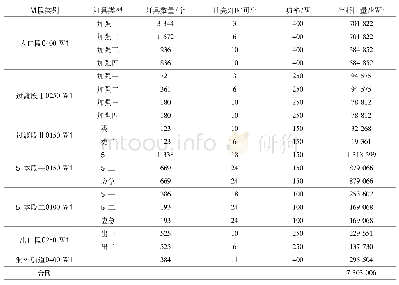 表3 平兴高速高峰期隧道照明年耗电量