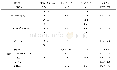 《表1 粗、细集料技术指标》