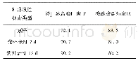 表5 高弹改性沥青混合料SMA10抗水损害性能试验结果%