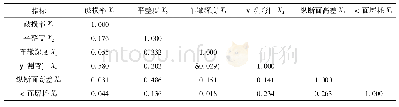 表2 小麦育性表现：基于因子分析法的路面技术状况评价指标体系CPF构建