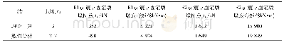 表1 3×22 m连续梁桥理论抗震计算与数值模拟结果