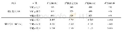 表2 安装速度锁定器后各墩最大内力
