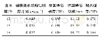 表4 不同含水率时关键节点参数试验值