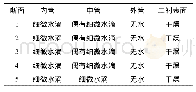 《表2 试验结果：公路隧道富水段可排水止水带应用浅析》