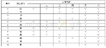 《表1 学前教育专业幼儿教师职业技能培养分学期安排表》