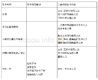 《表3 点对面专业表：汉语专业建设的困境试论》