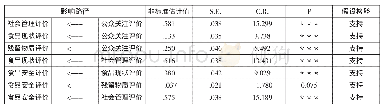 《表5 假设检验结果表：基于结构方程模型的食品安全满意度影响因素分析》