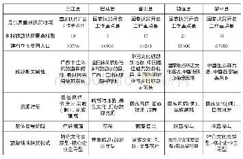 表3 各案例地基本概况：基于模糊物元模型的西南民族地区旅游精准扶贫绩效评价研究