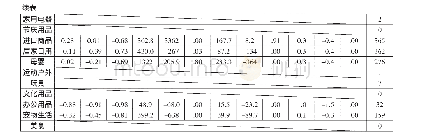 表4 各类商品打折力度与营业额、利润及利润率的相关、回归分析结果汇总表