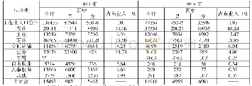 表2 1942年和1945年桂林市区人口职业构成表(9)