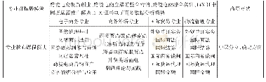 《表1 面向中国—东盟的跨境电子商务专业群课程体系》