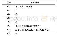 表1 重庆8所高职院校学前教育专业人才培养目标的服务面向