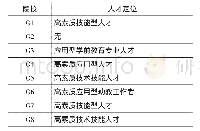 表4 重庆8所高职院校学前教育专业人才培养目标的人才定位