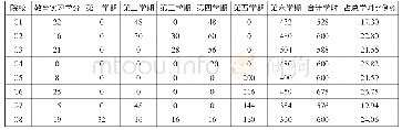 表1 0 重庆市8所高职院校学前教育专业教育实习学期分布、学分、学时情况