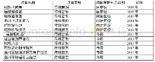 表1 富川县非物质文化遗产列入各级各类保护名录总体情况