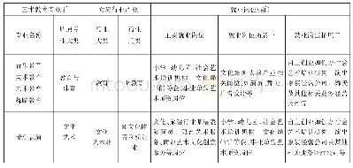 表1 专业群构成及其逻辑关系