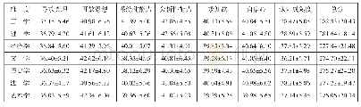 《表4 不同学科类别的学生各维度得分及标准差》