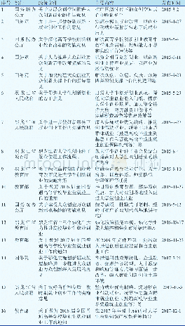 《表1 国家和黑龙江省2015—2017年大学生创新创业的代表性政策文件》