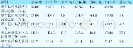 《表3 2014—2017年职工医保病人药品及材料费用统计分析》
