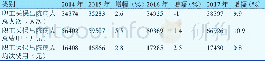 《表2 2014—2017年职工医保出院病人人次及费用统计分析》