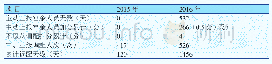 《表1 2015年与2016年人力资源调配对比图》