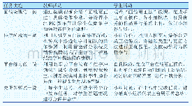 《表1 基于教学云平台的混合式教学模式课堂环节设计》