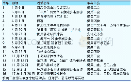 《表1 2016年机关文化活动一览》