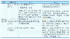 《表1 实际建设进度曲线模型三种方法优劣对比》