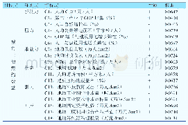 《表1 咸宁市城市土地利用绩效评价体系》