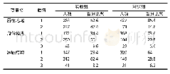 《表3 未成年犯罪影响因素的统计描述》