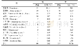 表2 校园植物主要科统计