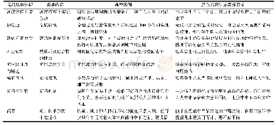 表1 部分融入思政元素的典型案例