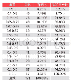 《表7 目标样本概率分布：Logit回归模型算法在典当公司信用风险度量中的应用——以A公司为例》