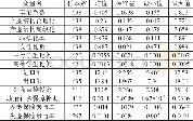 《表2 主要变量统计性描述》