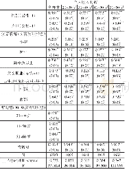 《表3 基于出生组的收入方程OLS回归结果》