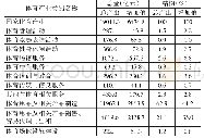 《表5 2016年国家体育产业总产出和增加值》